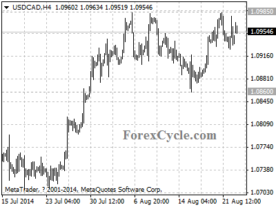 usdcad chart