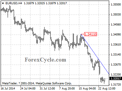 eurusd chart