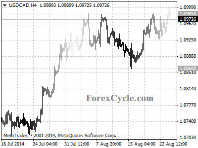 usdcad chart