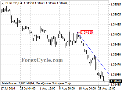 eurusd chart