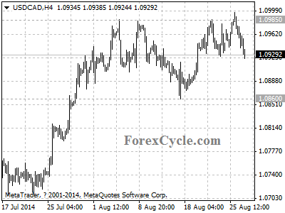 usdcad chart