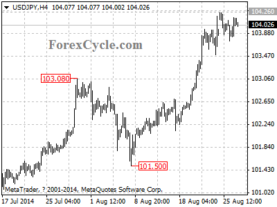 usdjpy chart