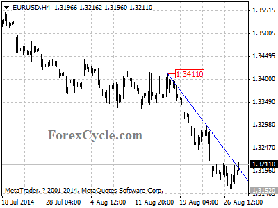 eurusd chart