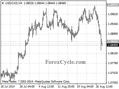 usdcad chart