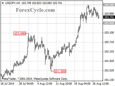 usdjpy chart