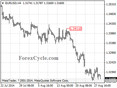 eurusd chart