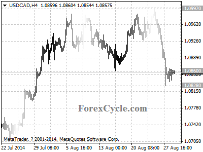 usdcad chart