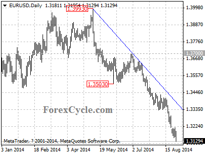 eurusd chart