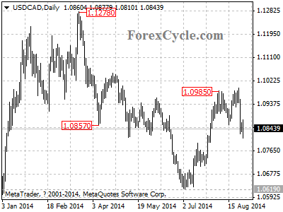 usdcad chart