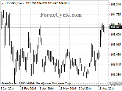 usdjpy chart