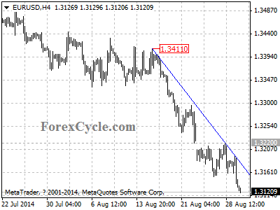 eurusd chart