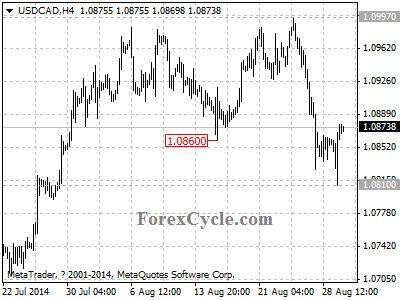 usdcad chart