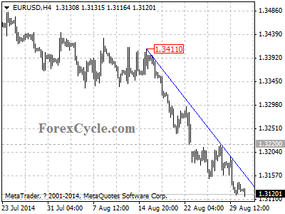 eurusd chart