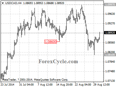 usdcad chart