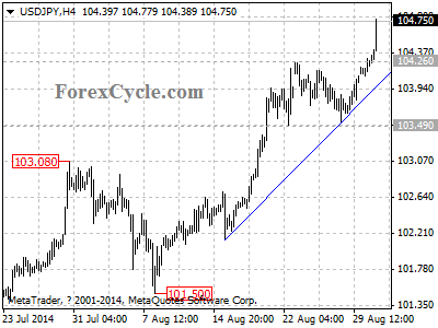 usdjpy chart