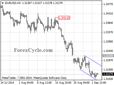 eurusd chart