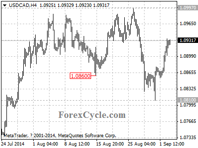 usdcad chart