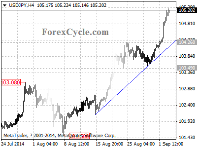 usdjpy chart