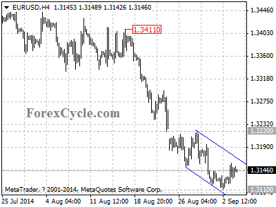 eurusd chart