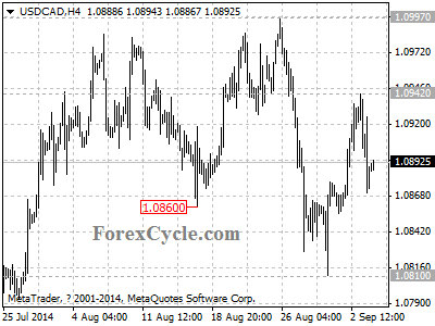 usdcad chart