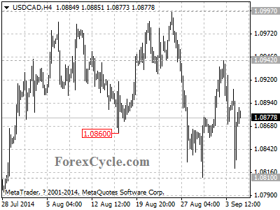 usdcad chart