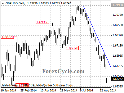 gbpusd chart