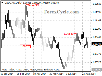 usdcad chart