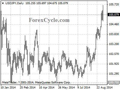 usdjpy chart