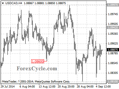 usdcad chart