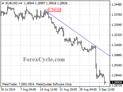 eurusd chart