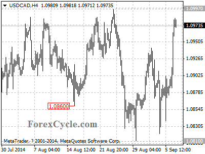 usdcad chart