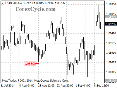 usdcad chart