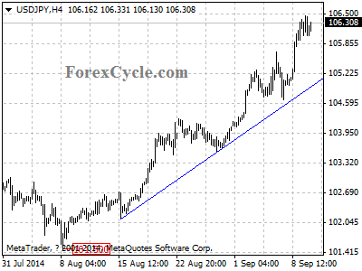 usdjpy chart