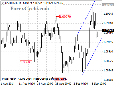 usdcad chart