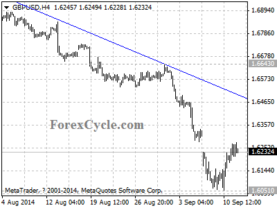 gbpusd chart