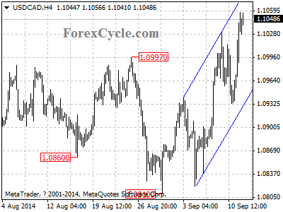 usdcad chart