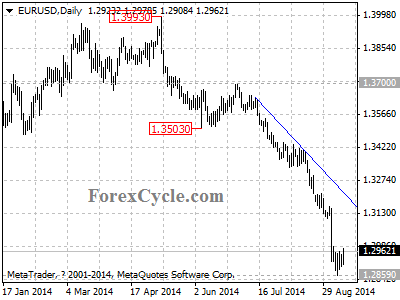 eurusd chart