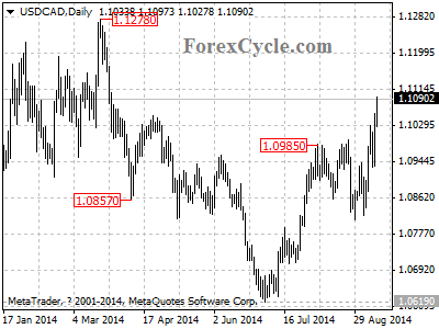 usdcad chart