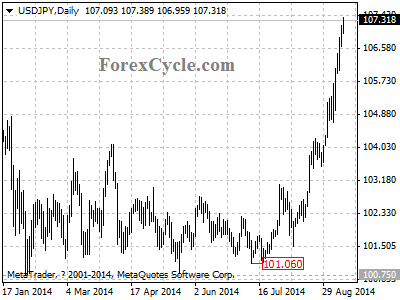 usdjpy chart