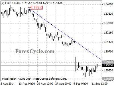 eurusd chart