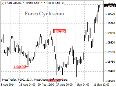 usdcad chart