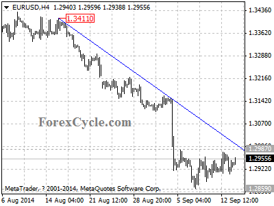 eurusd chart