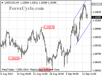 usdcad chart