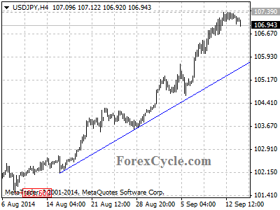 usdjpy chart