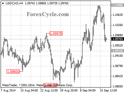 usdcad chart