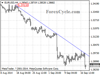 eurusd chart