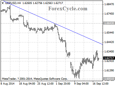 gbpusd chart