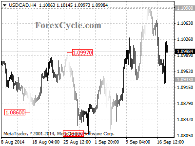 usdcad chart