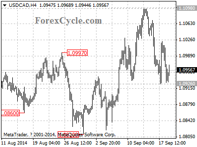 usdcad chart