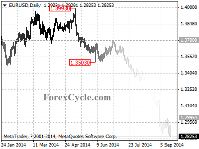 eurusd chart